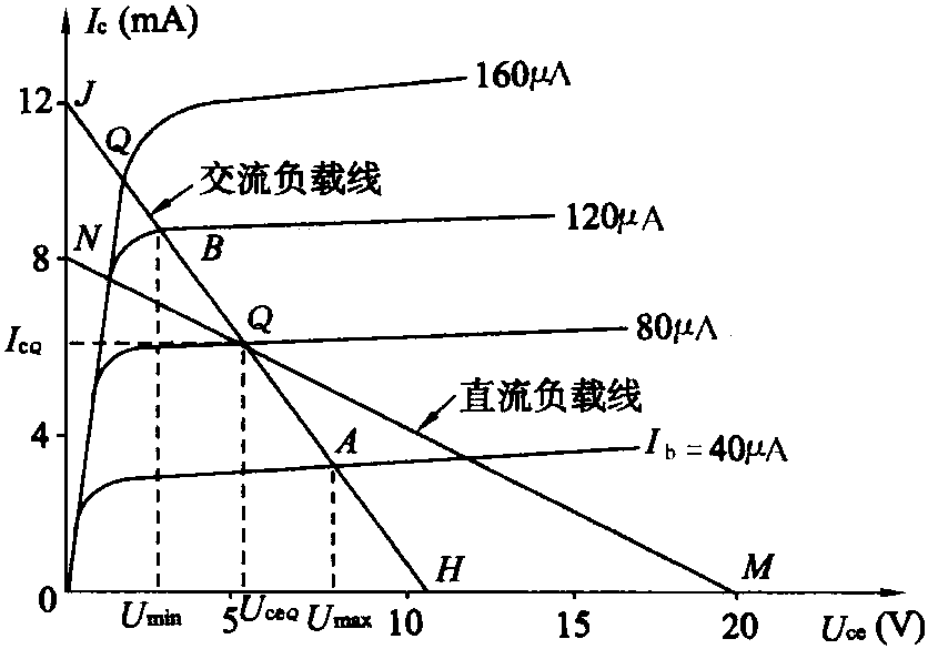 3.3.2 放大電路的基本分析方法